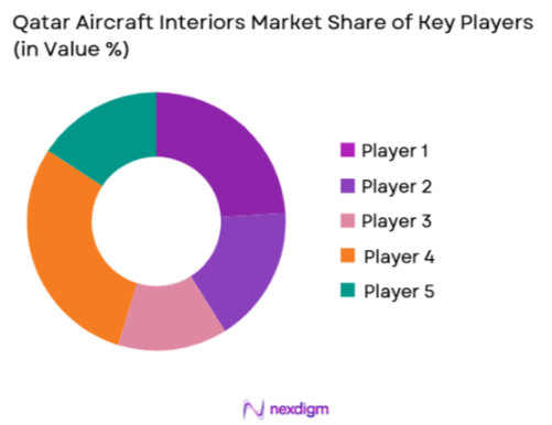 Qatar Aircraft Interiors Market share of key players