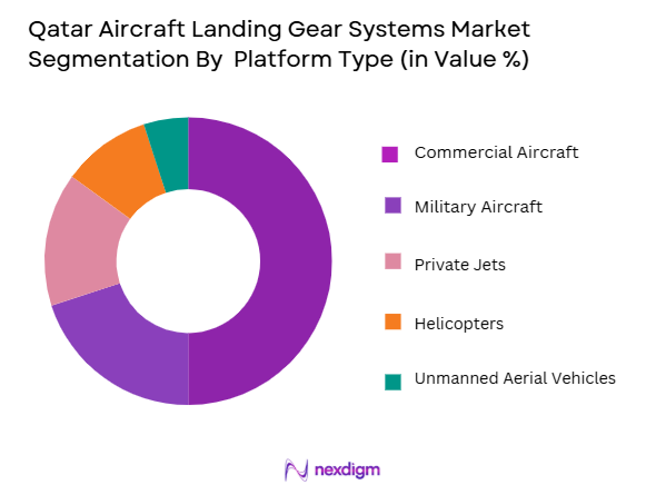 Qatar Aircraft Landing Gear Systems Market segmentation by platform type