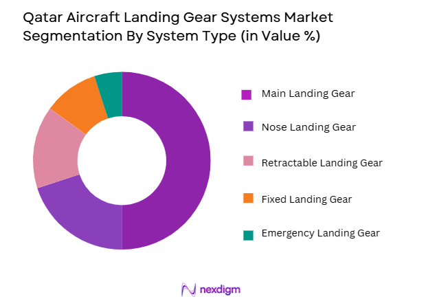 Qatar Aircraft Landing Gear Systems Market segmentation by system type