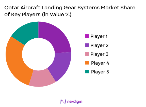 Qatar Aircraft Landing Gear Systems Market share of key players