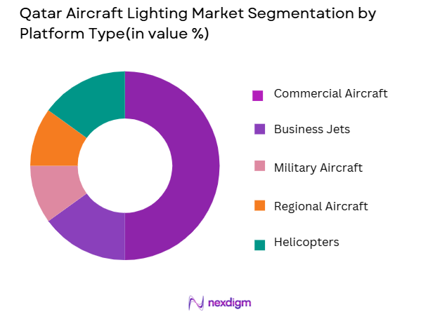Qatar Aircraft Lighting Market segmentation by platform type