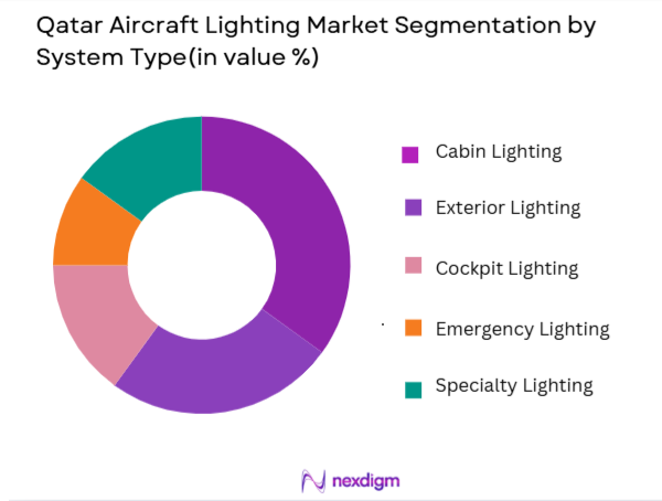 Qatar Aircraft Lighting Market segmentation by system type