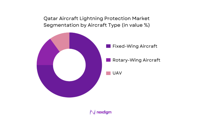 Qatar Aircraft Lightning Protection Market segmentaion by aircraft type