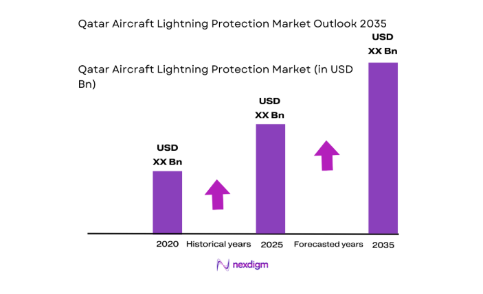 Qatar Aircraft Lightning Protection Market size