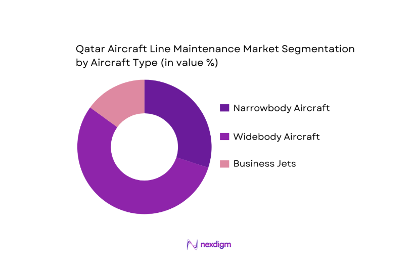 Qatar Aircraft Line Maintenance Market segmentation by aircraft type