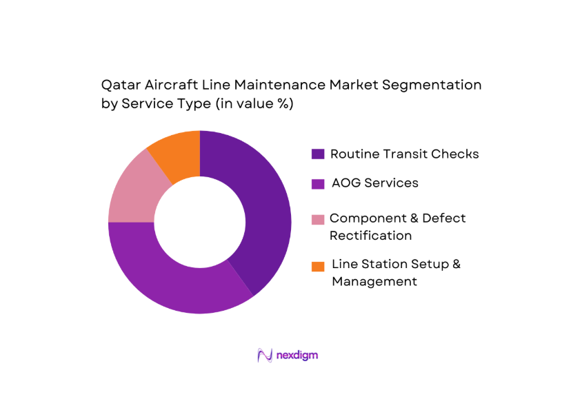 Qatar Aircraft Line Maintenance Market segmentation by service type