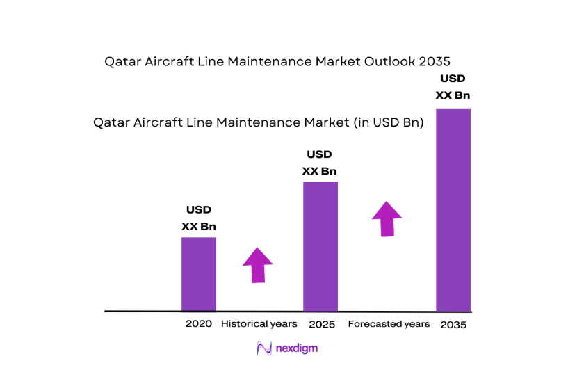 Qatar Aircraft Line Maintenance Market size