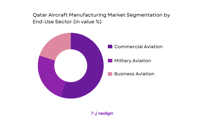 Qatar Aircraft Manufacturing Market segmentaion by end user