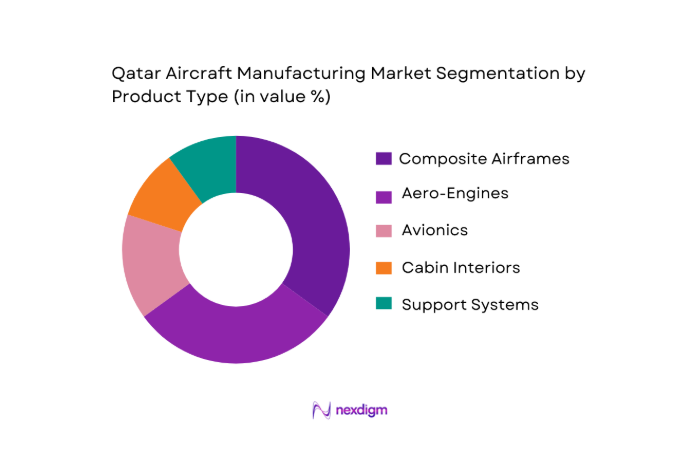 Qatar Aircraft Manufacturing Market segmentaion by product type