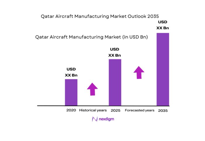 Qatar Aircraft Manufacturing Market size