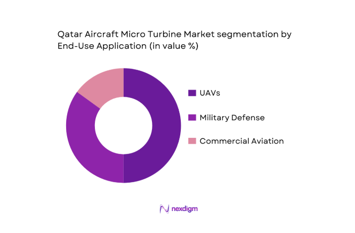 Qatar Aircraft Micro Turbine Market segmentation by end user