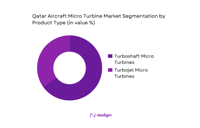 Qatar Aircraft Micro Turbine Market segmentation by product type