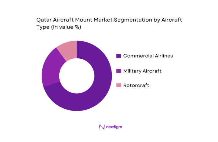 Qatar Aircraft Mount Market segmentation by aircraft type