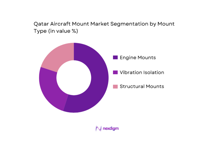Qatar Aircraft Mount Market segmentation by mount type