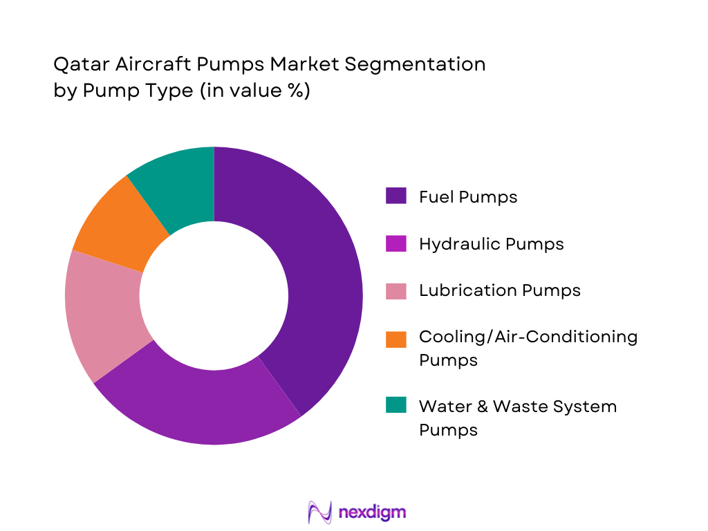 Qatar Aircraft Pumps Market Segmentation by Pump Type