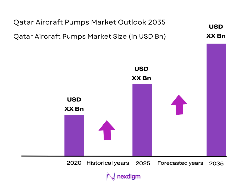 Qatar Aircraft Pumps Market Size