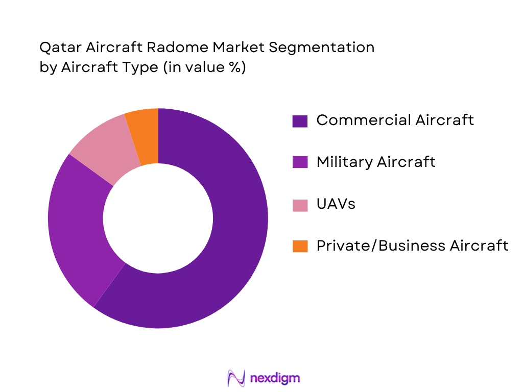 Qatar Aircraft Radome Market Segmentation by Aircraft Type