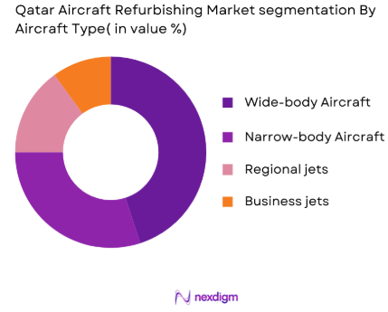 Qatar Aircraft Refurbishing Market by aircraft type