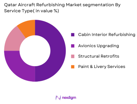 Qatar Aircraft Refurbishing Market by service type