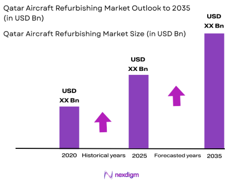 Qatar Aircraft Refurbishing Market size