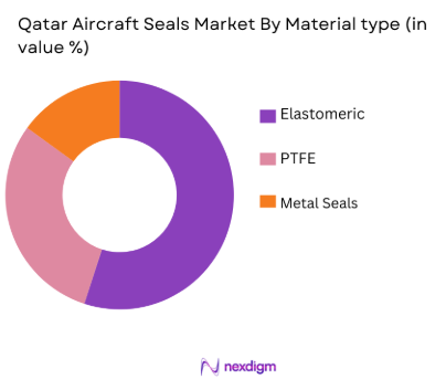 Qatar Aircraft Seals Market by material type