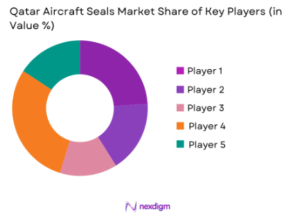Qatar Aircraft Seals Market share of key players
