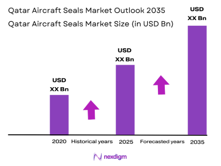 Qatar Aircraft Seals Market size