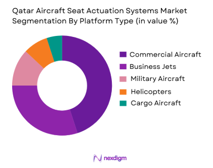 Qatar Aircraft Seat Actuation Systems Market by platform type