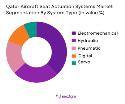 Qatar Aircraft Seat Actuation Systems Market by system type