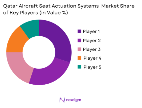 Qatar Aircraft Seat Actuation Systems Market share of key players
