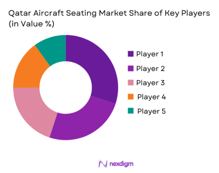Qatar Aircraft Seating Market share of key players