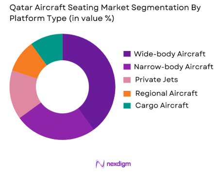 Qatar Aircraft Seating Market by platform type