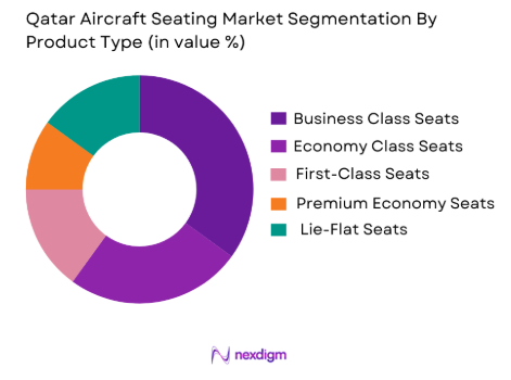 Qatar Aircraft Seating Market by product type