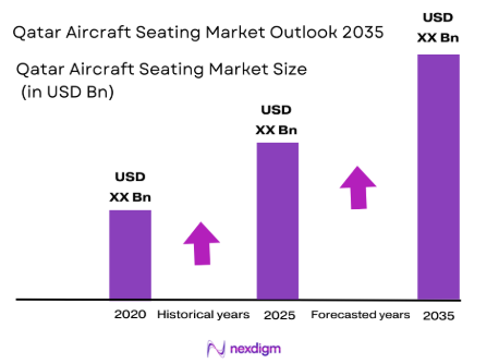 Qatar Aircraft Seating Market size