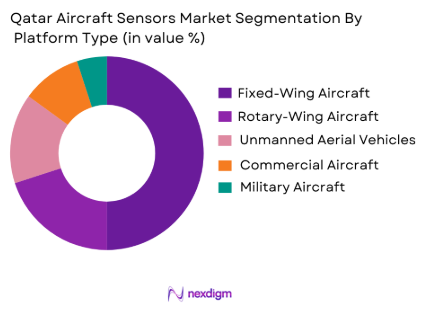 Qatar Aircraft Sensors Market by platform type