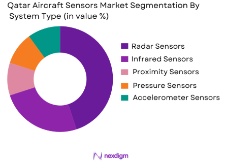Qatar Aircraft Sensors Market by system type