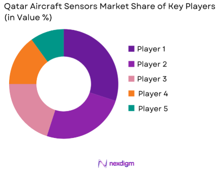 Qatar Aircraft Sensors Market share of key players