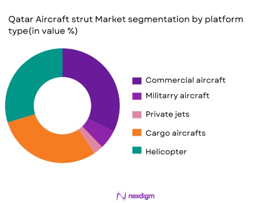 Qatar Aircraft Strut Market segmentation by platform type