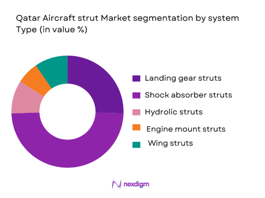 Qatar Aircraft Strut Market segmentation by system type
