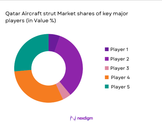 Qatar Aircraft Strut Market shares of major players