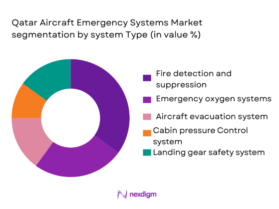 Qatar Aircraft emergency system market segmentation by system type