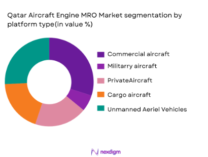 Qatar Aircraft engine MRO market segmentation by platform type