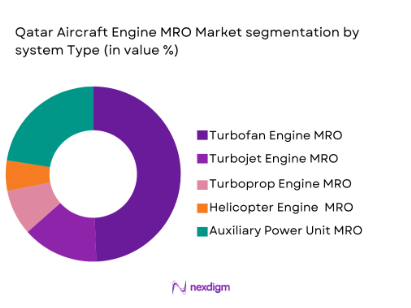 Qatar Aircraft engine MRO market segmentation by system type