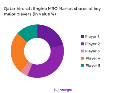 Qatar Aircraft engine mro market shares of major players