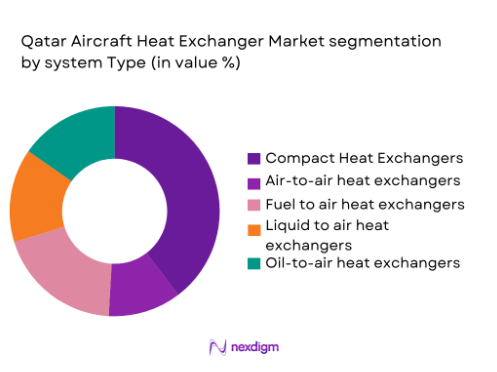 Qatar Aircraft heat exchanger system market segmentation by system type