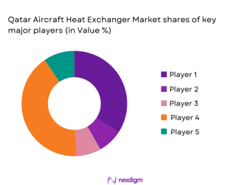 Qatar Aircraft heat exchanger system market shares of major players