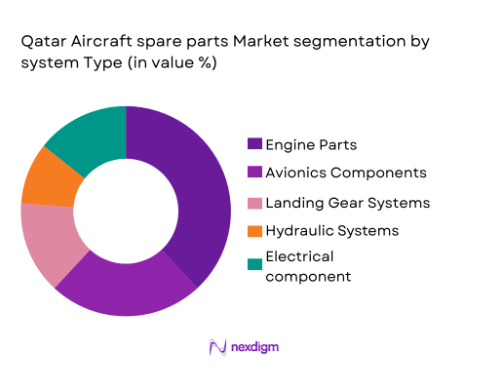 Qatar Aircraft spare parts market segmentation by system type
