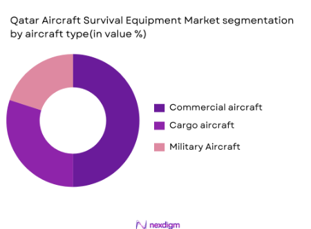 Qatar Aircraft survival equipment market segmentation by aircraft type