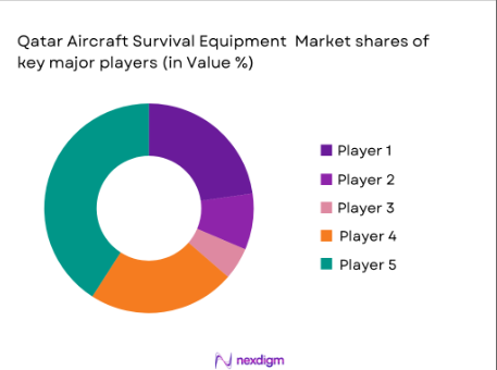 Qatar Aircraft survival equipment market shares of major players