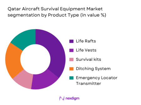 Qatar Aircraft survival equipment market segmentation by product type